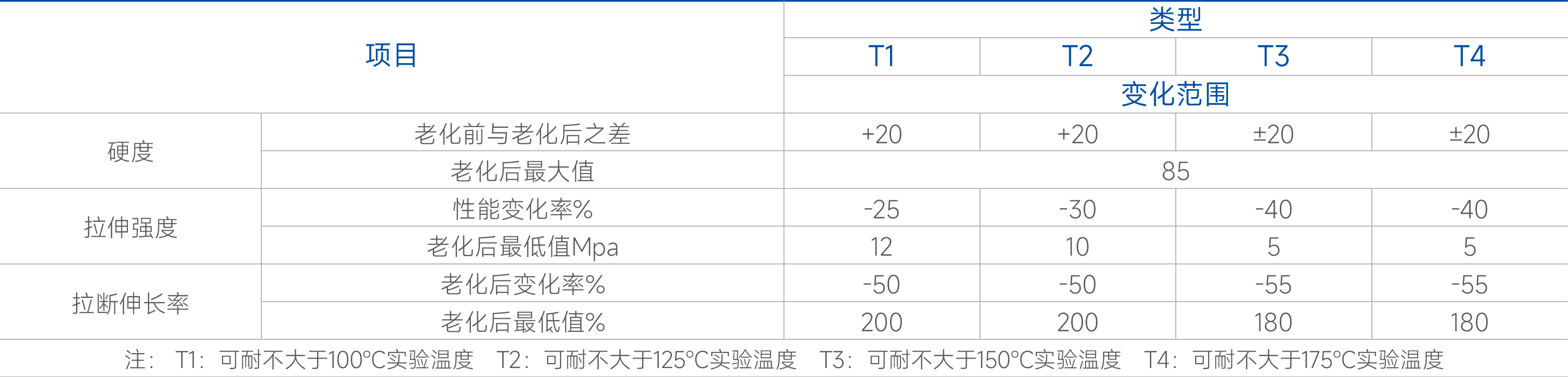 耐高溫帶物理性能表（參照GBT20021標準).png