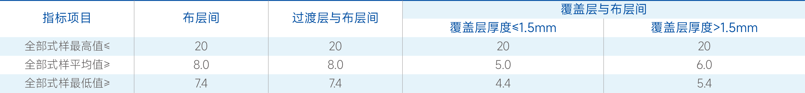 強磨損(D型)和強劃裂(H型)帶的層間粘合強度應(yīng)符合下表要求.png